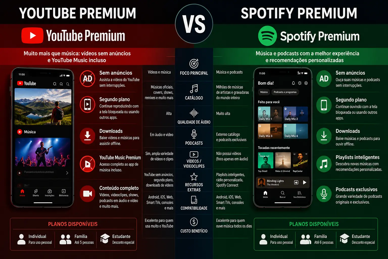 YouTube Premium vs Spotify Premium: comparação completa para escolher a melhor assinatura