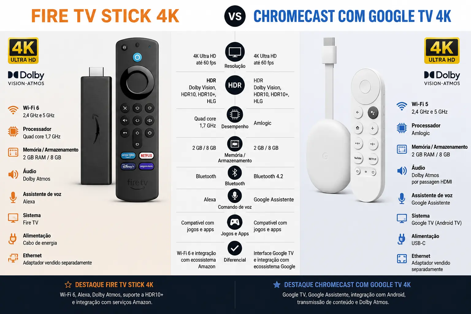 Fire TV Stick e Chromecast 4K
